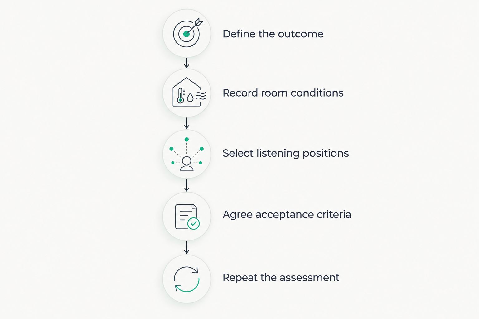 Five steps for establishing and repeating a workplace acoustic assessment