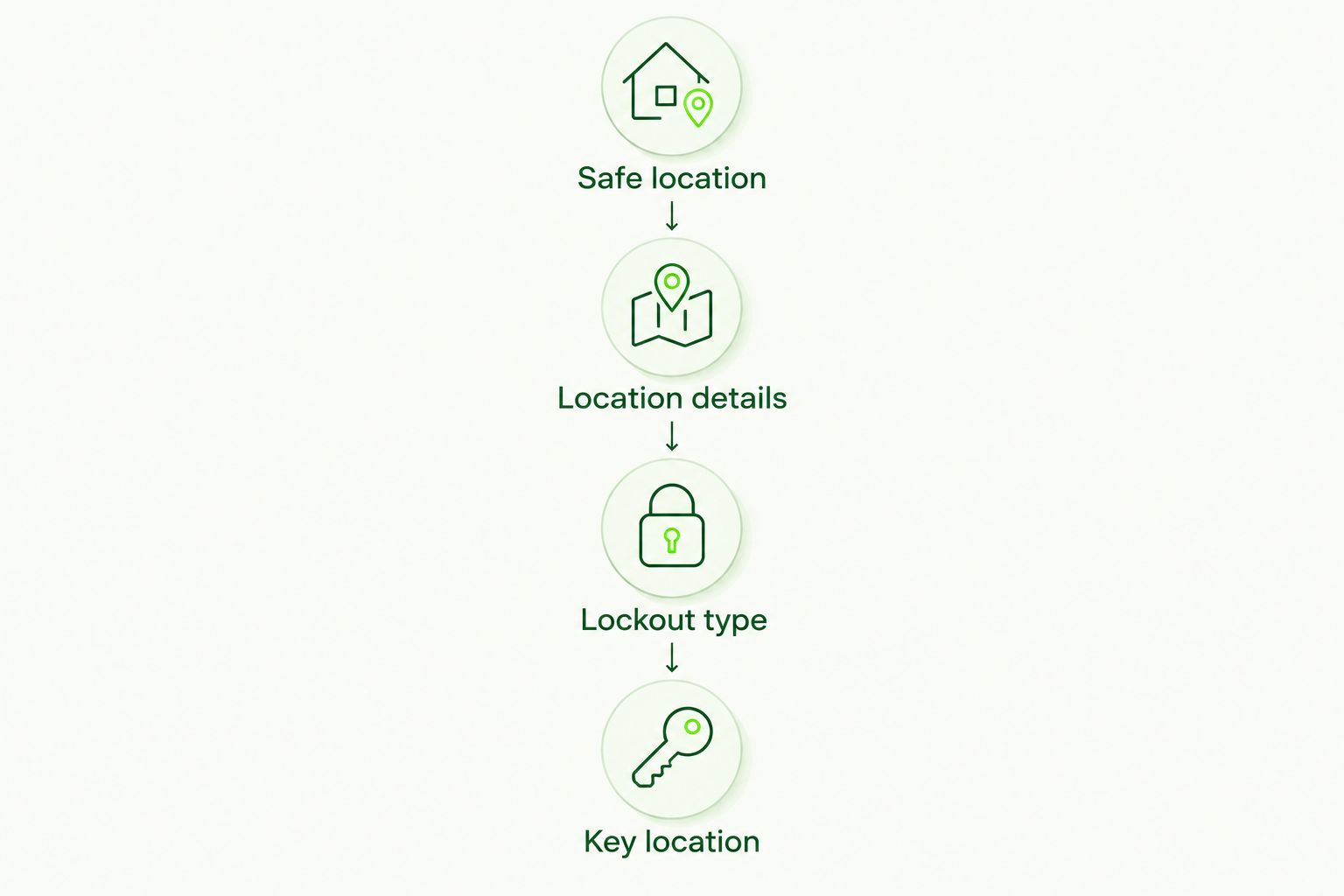 Call-preparation checklist covering safety, location, lockout type, and key location
