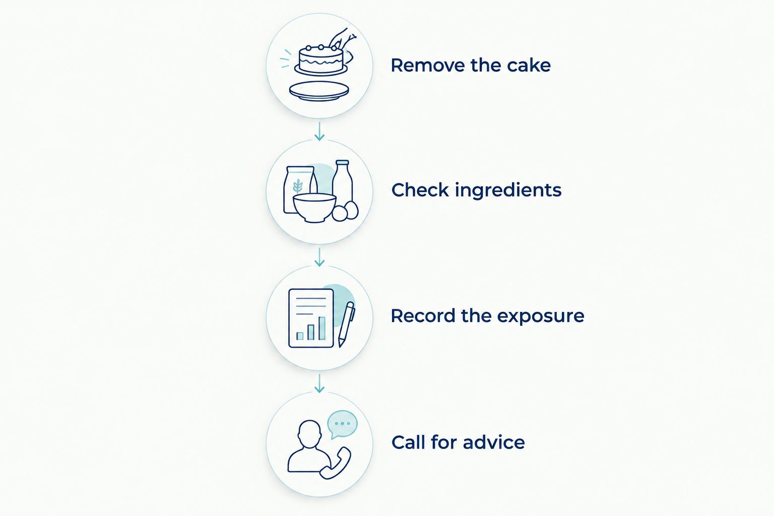 Four actions after a cat eats cake, from removing the dessert to calling for veterinary advice.