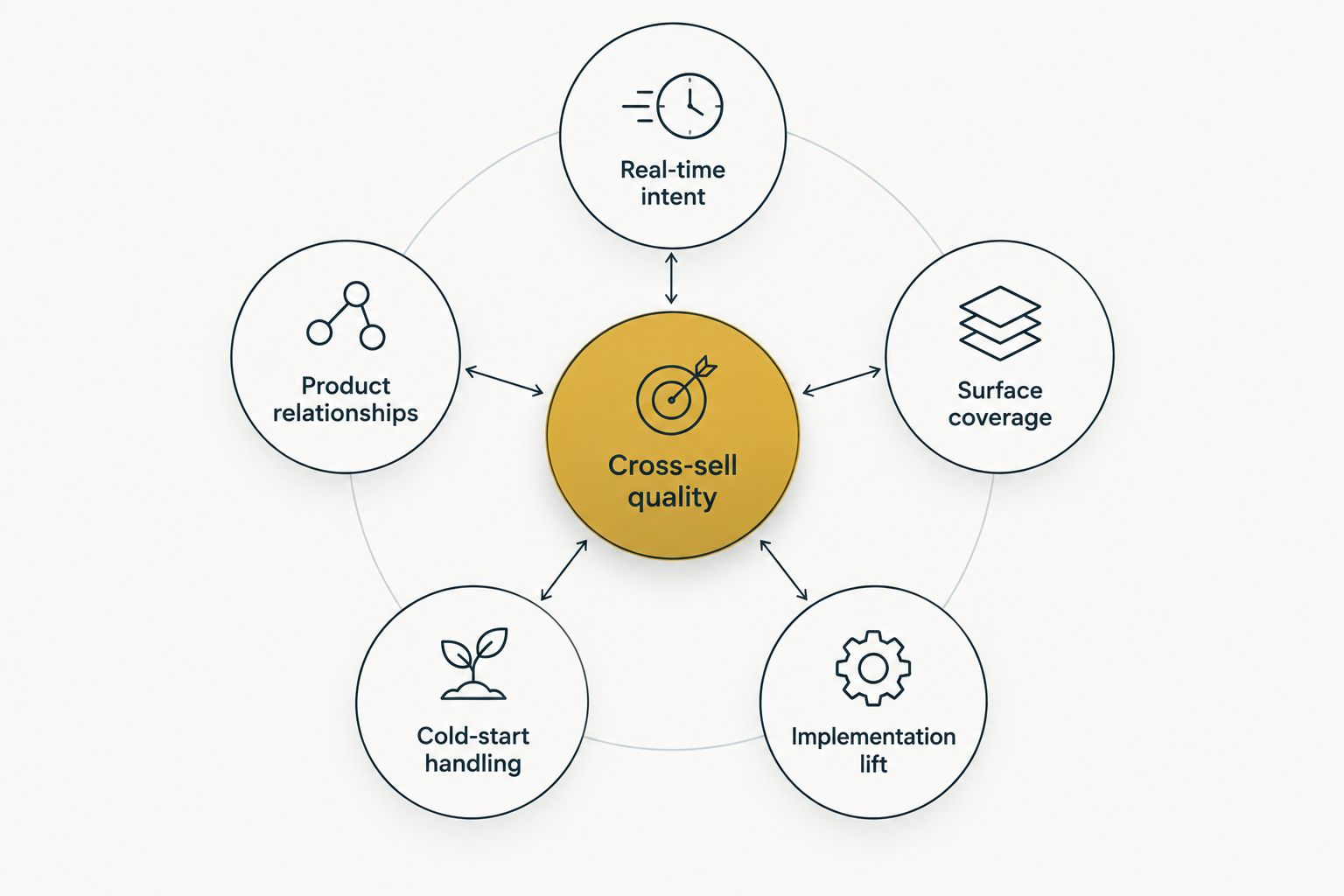 Diagram showing five criteria feeding into cross-sell quality