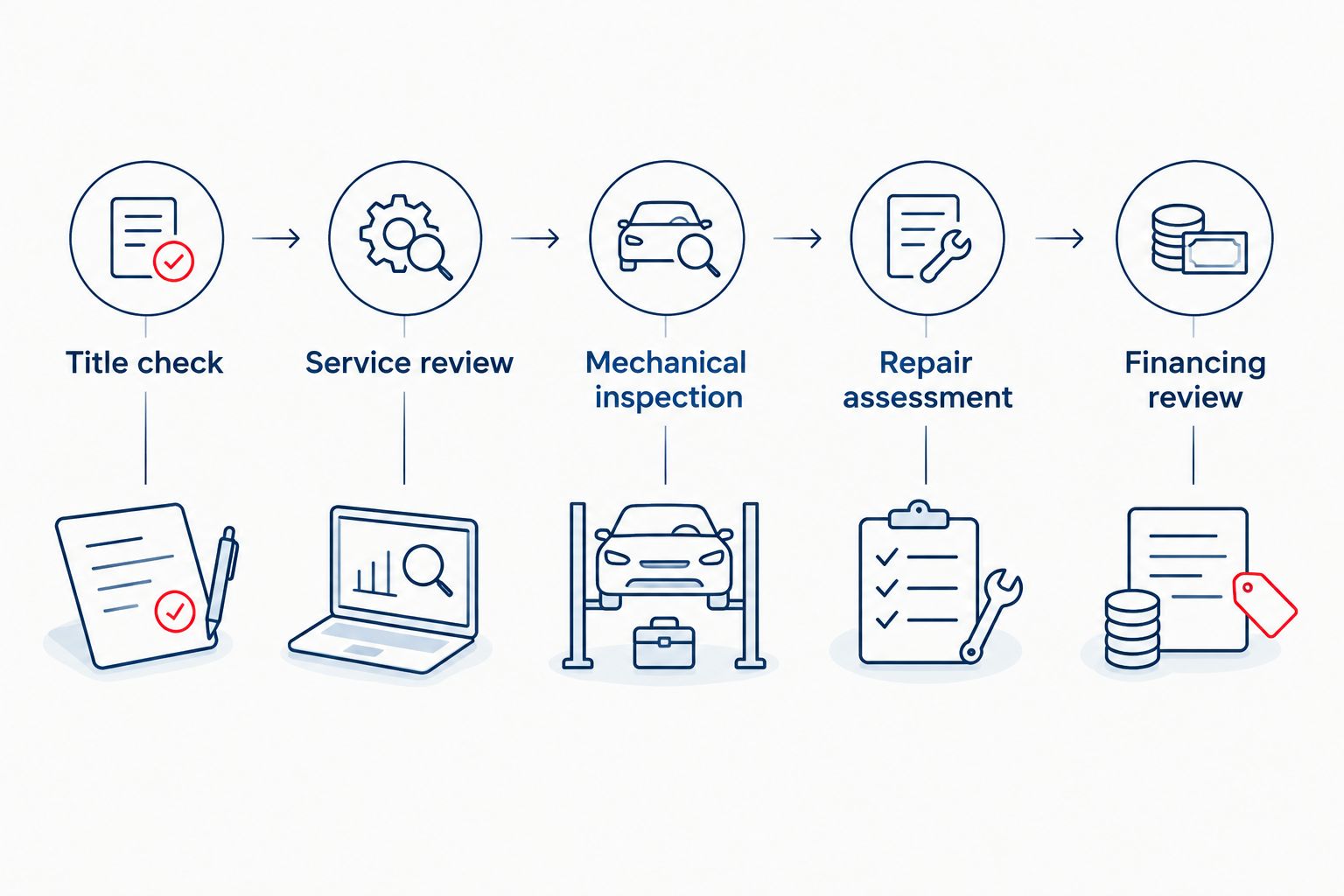 Five checks before buying: title, service, mechanical condition, repairs, and financing.