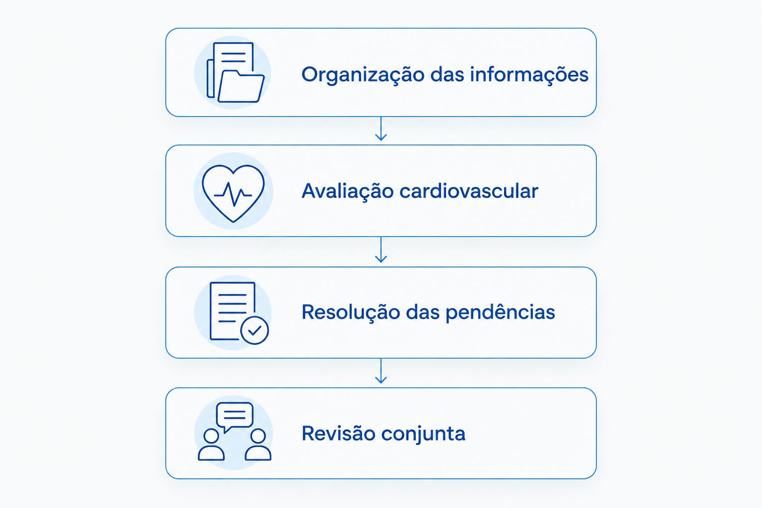 Fluxo entre organização das informações, avaliação cardiovascular, resolução das pendências e revisão conjunta.