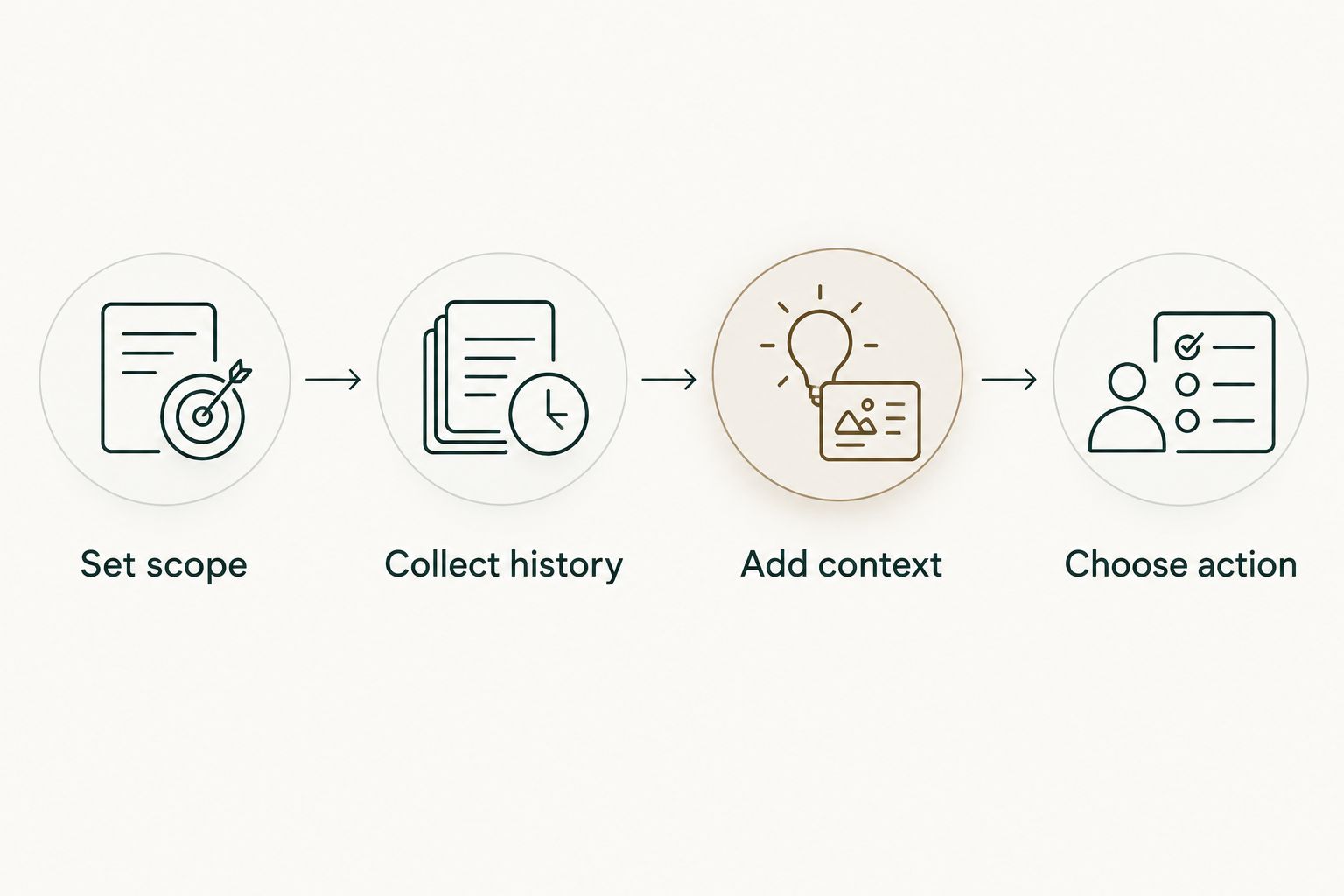 Four steps from defining sprint scope to choosing a retrospective action