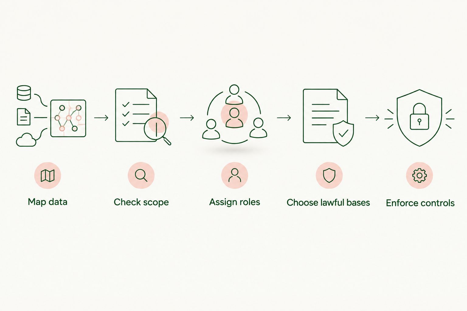 Five checks from mapping conversational ad data to enforcing privacy controls
