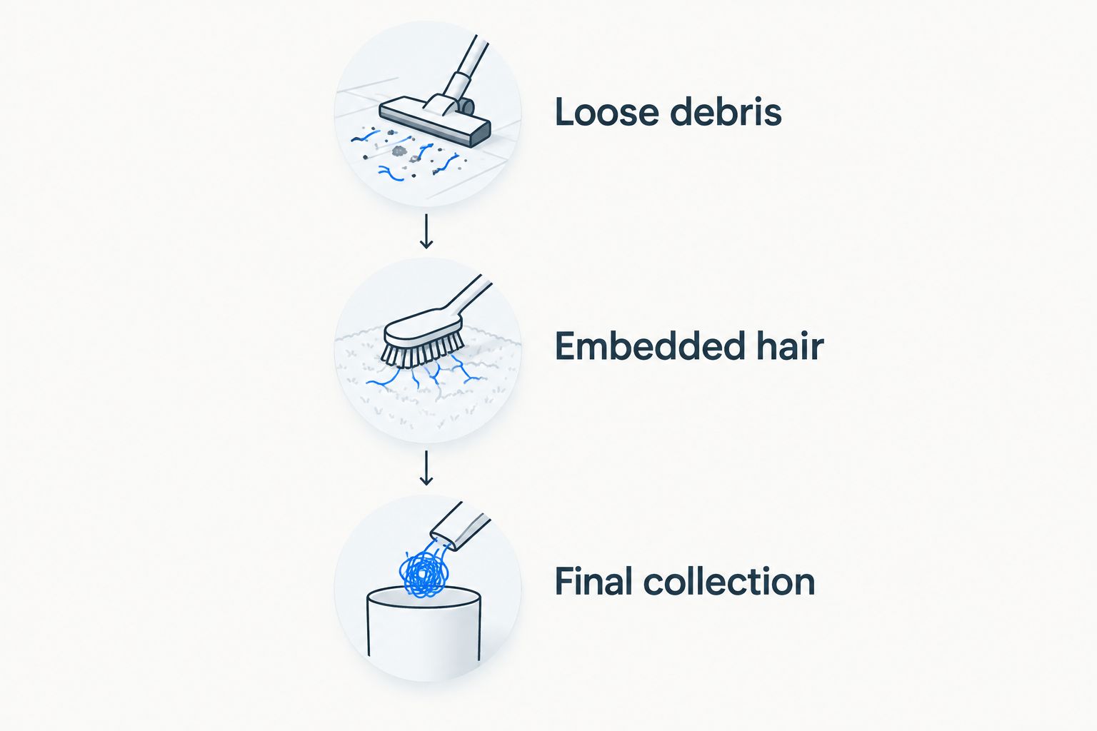 Three-stage pet-hair cleanup sequence: loose debris, embedded hair, and final collection