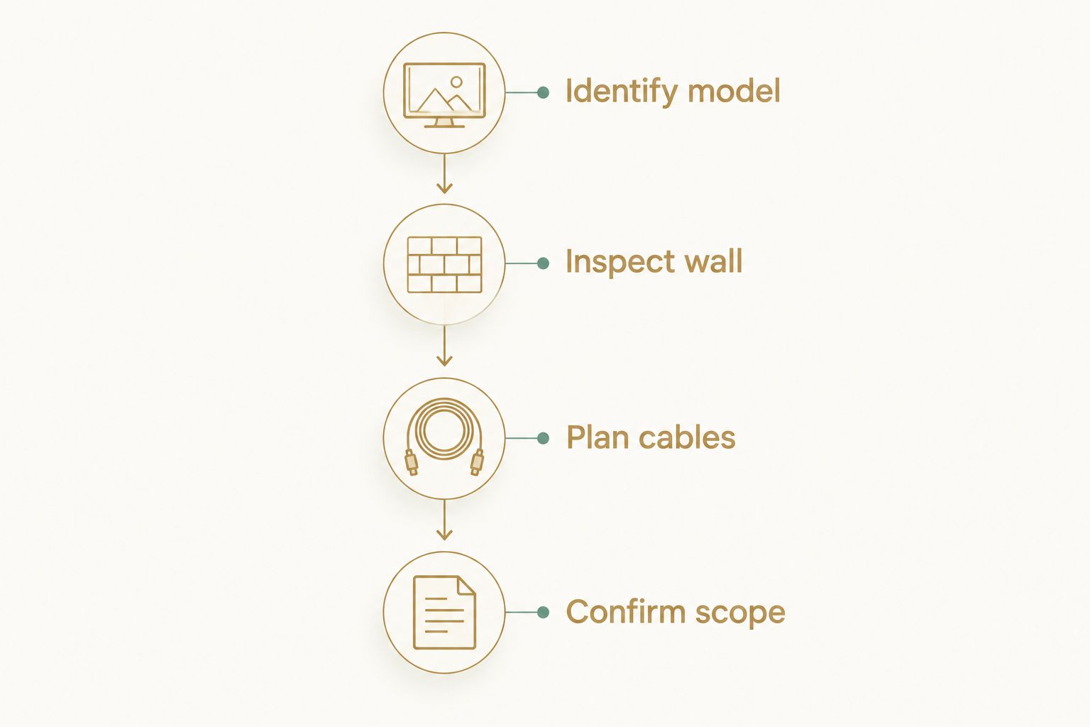 Four preparation stages: identify the model, inspect the wall, plan cables, and confirm the scope.