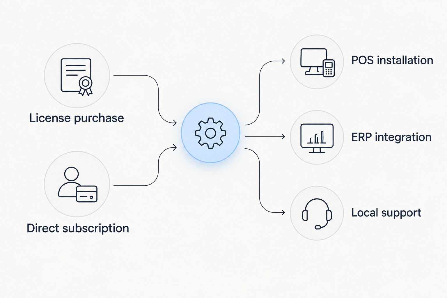 Comparison of license-only purchasing with POS installation, ERP integration and local support