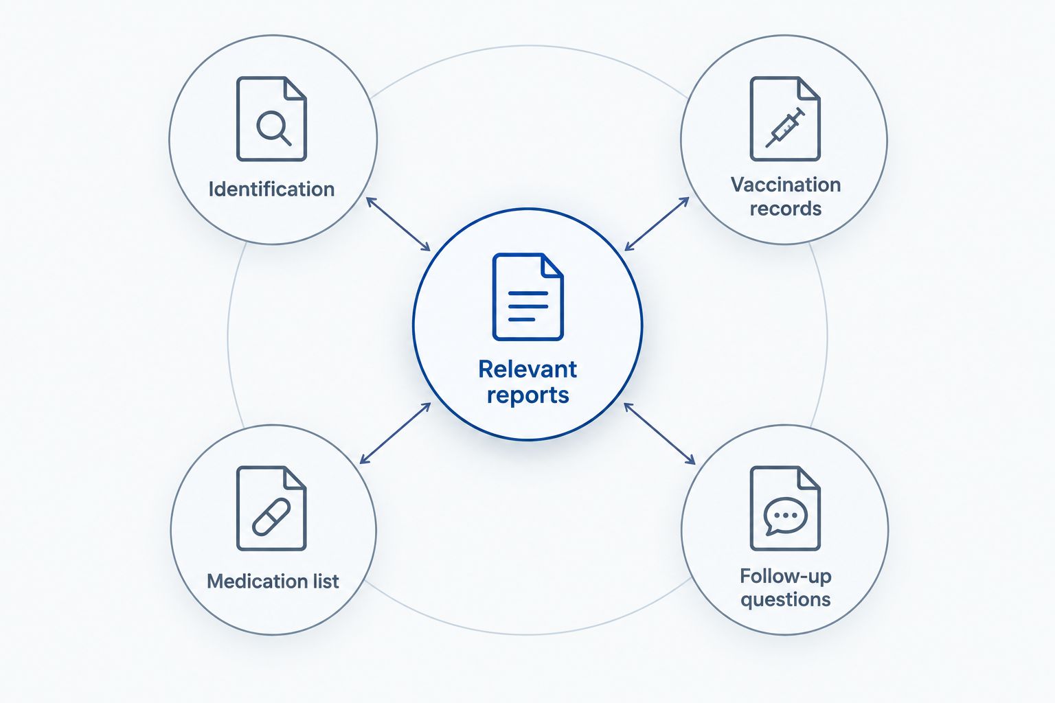 A record-preparation diagram showing identification, vaccination records, medications, reports, and questions.