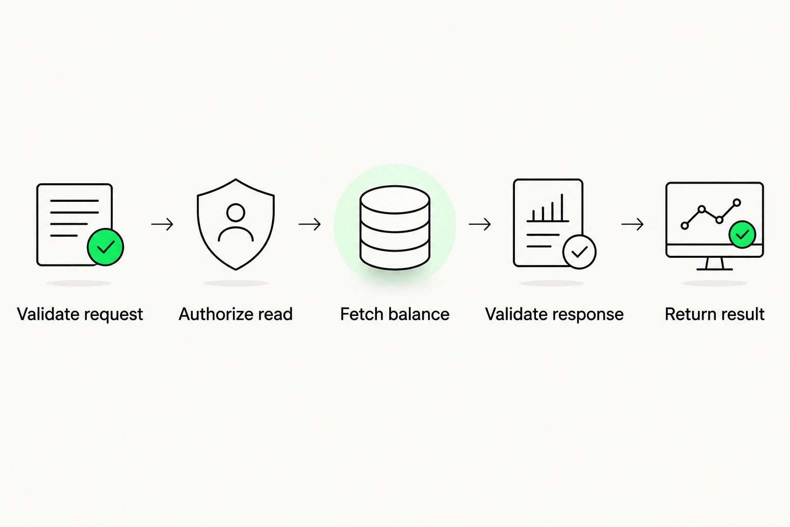 Balance tool flow with request validation, authorization, fetching, response validation and a bounded result