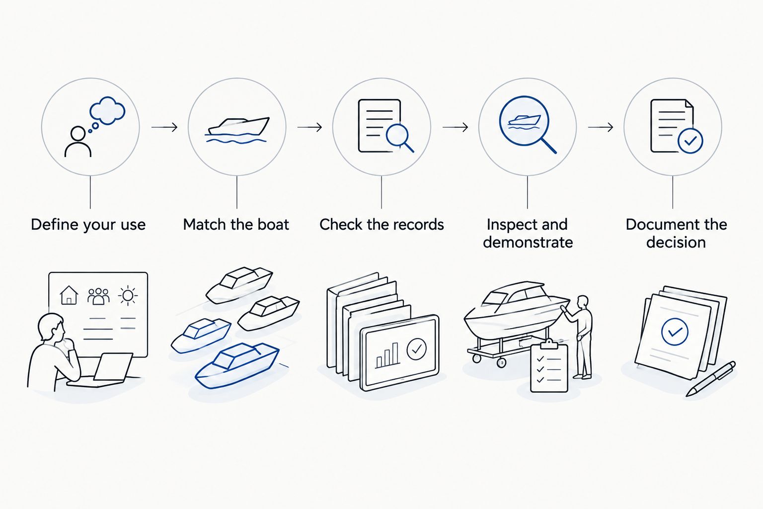 Five steps for comparing boats, checking records, inspecting condition, and documenting a purchase decision.