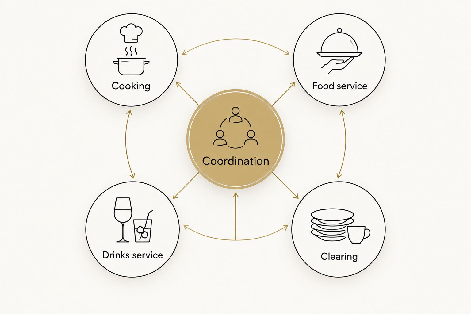 Event responsibilities grouped around coordination: cooking, food service, drinks service and clearing.