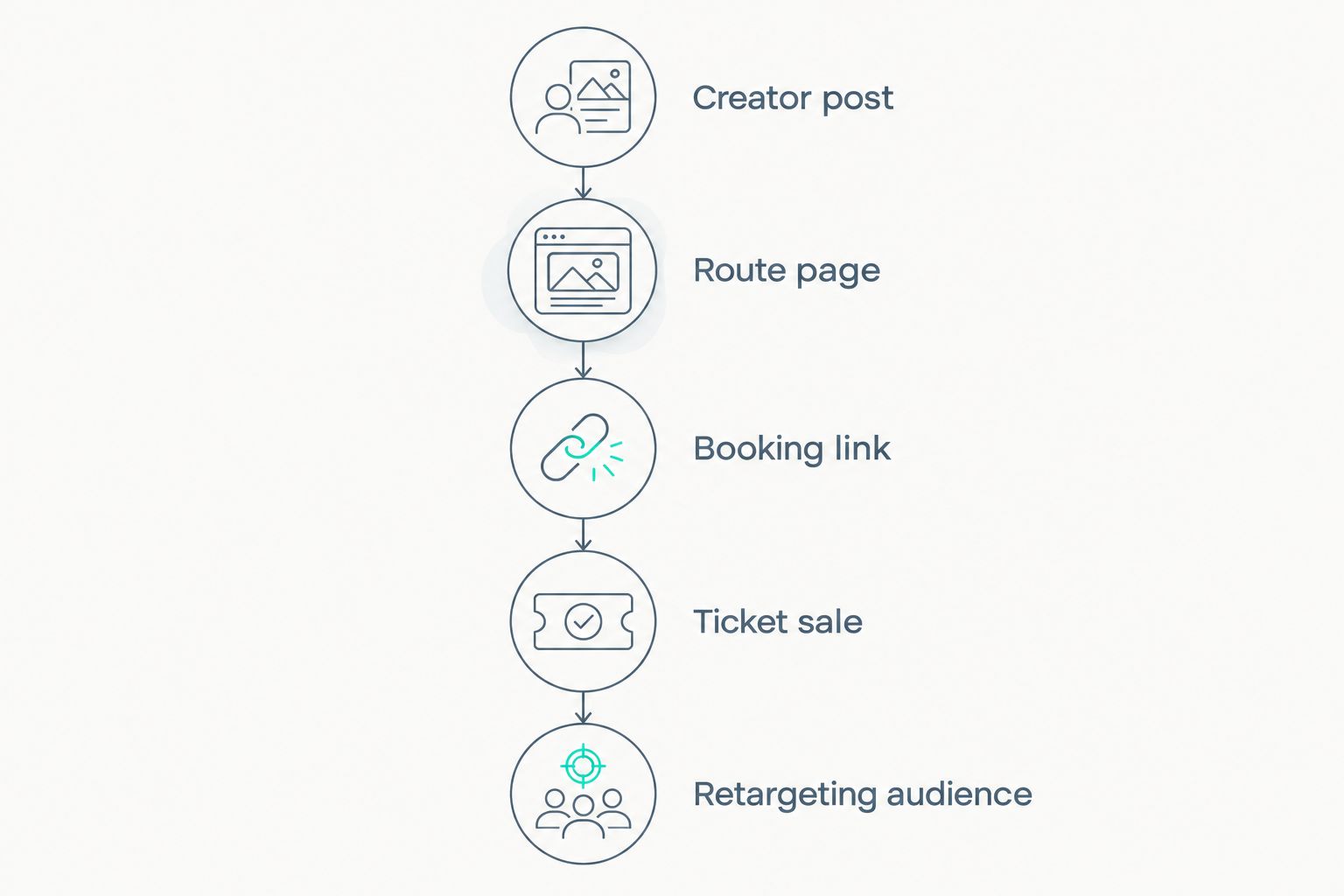 Creator campaign journey from social post to tracked ticket sale