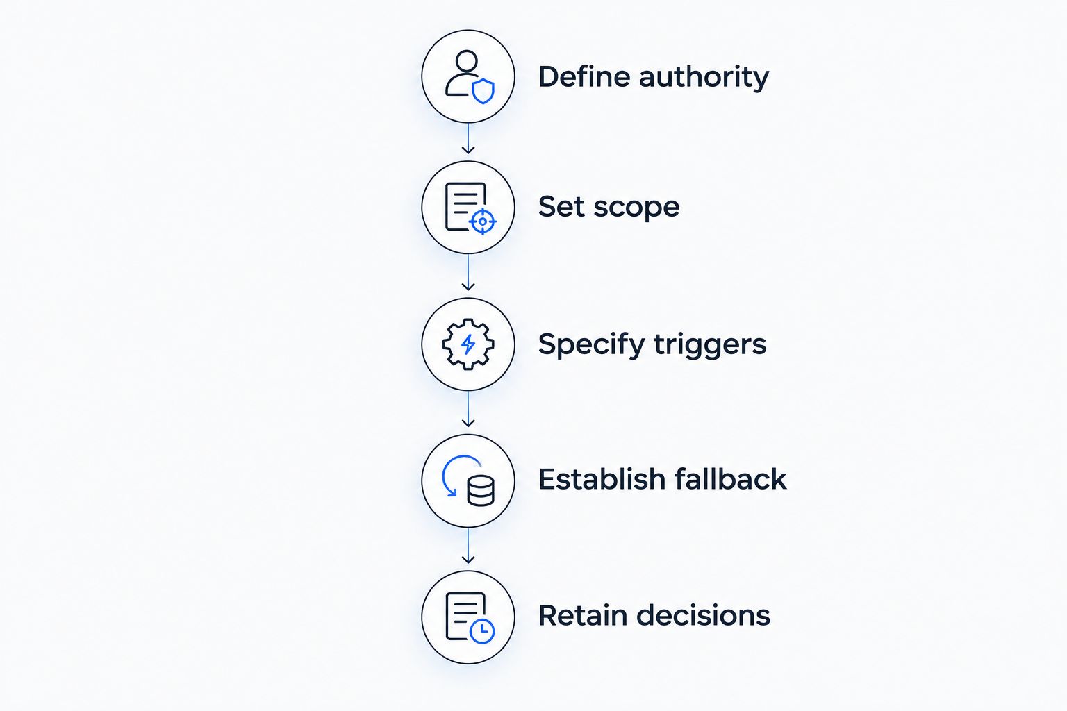 Approval sequence covering authority, scope, change triggers, fallback authority, and decision records