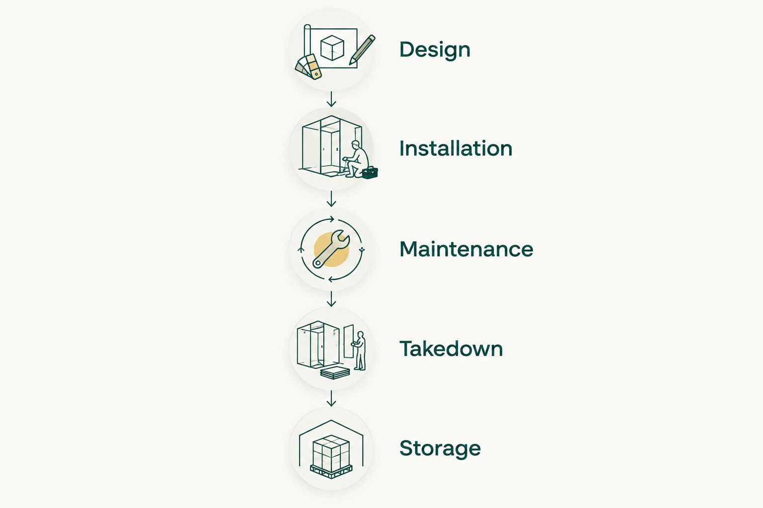 Five stages of a Christmas lighting agreement, from design through storage