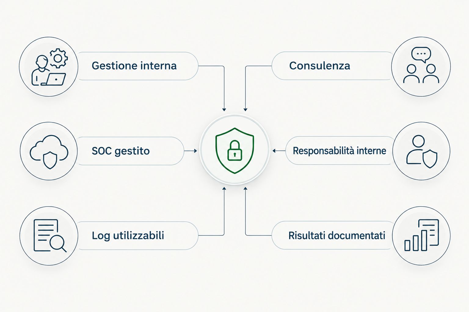 Confronto tra gestione interna, consulenza e SOC, con requisiti ed evidenze da verificare.