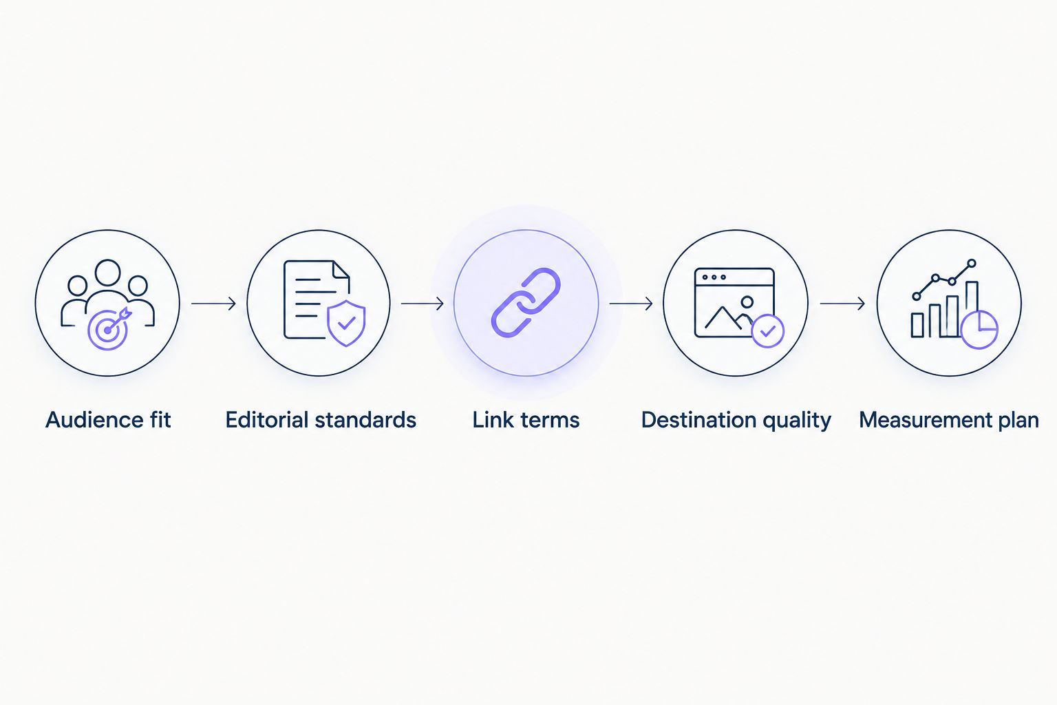 Five checks for a guest post: audience, editorial standards, link terms, destination, and measurement.