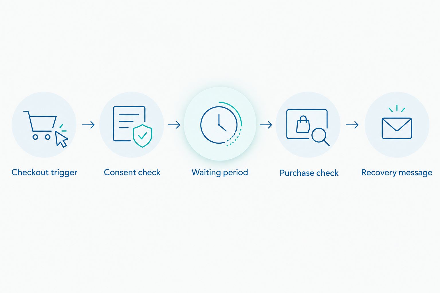 Checkout recovery sequence with consent and purchase checks before the WhatsApp message