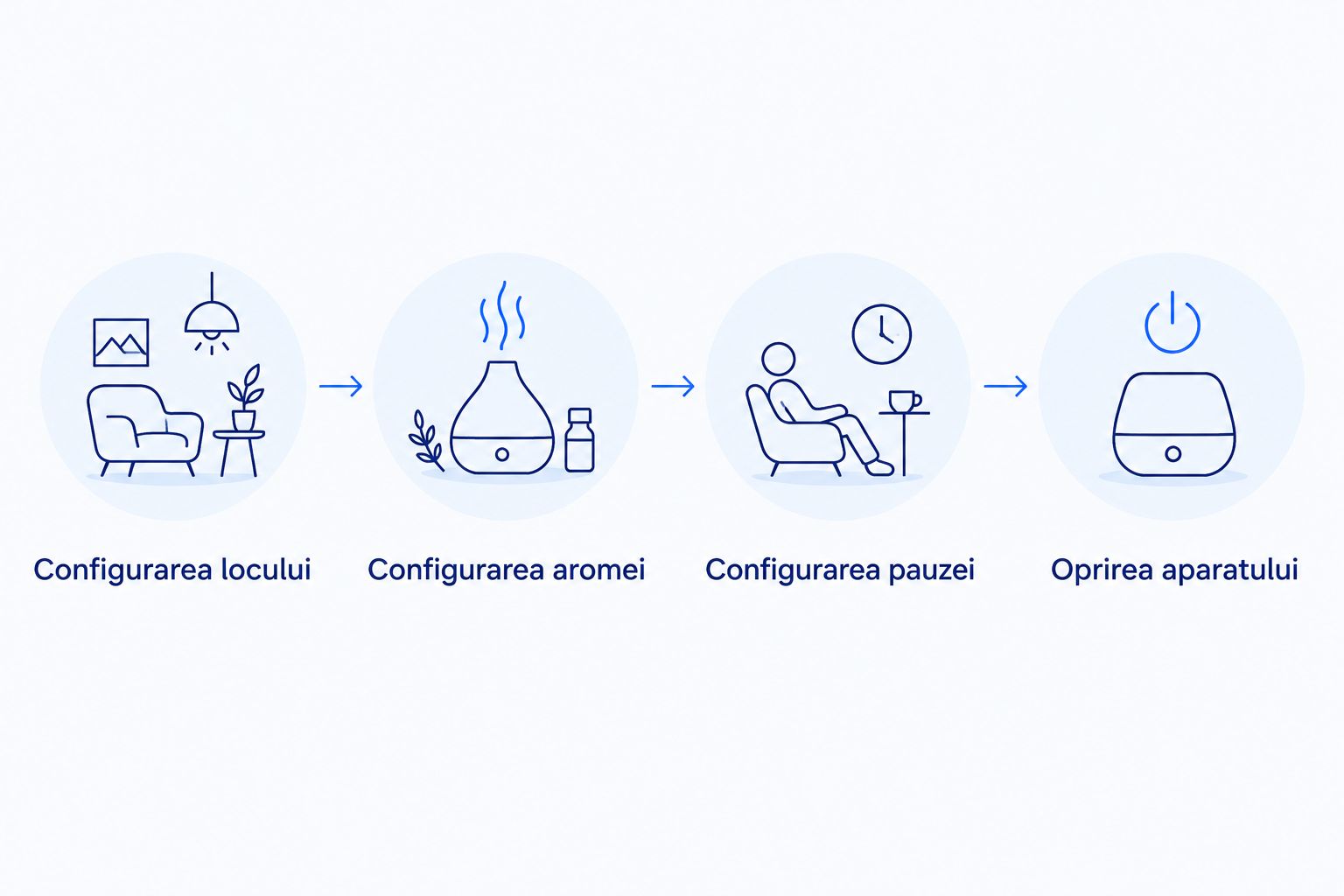Patru etape ale ritualului: pregătirea locului, alegerea aromei, pauza și oprirea aparatului.