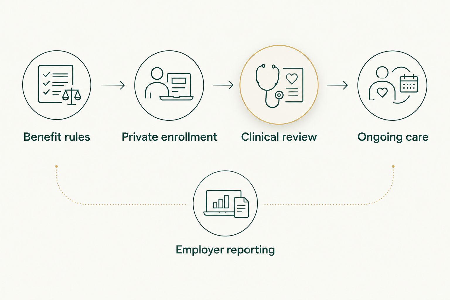 Enrollment and clinical care sequence with employer reporting shown in a separate lane