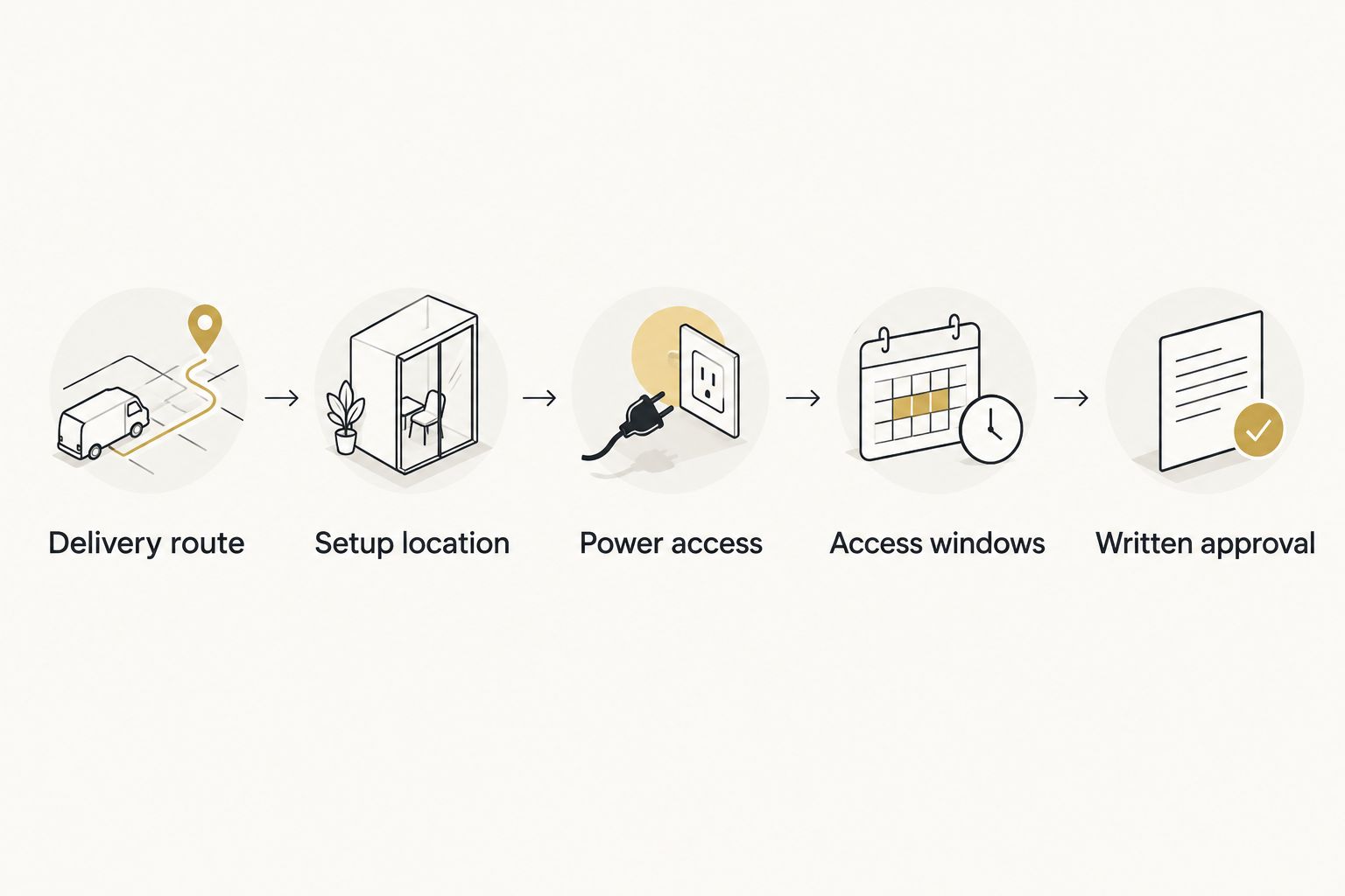 Five venue access checks from the delivery route through written approval