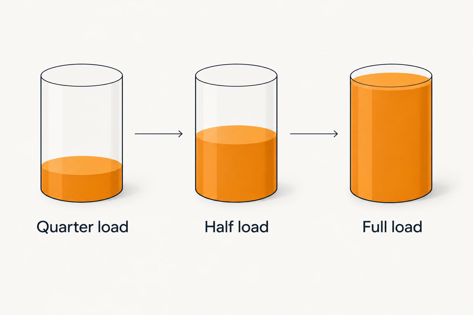 Three containers comparing quarter-load, half-load, and full-load volume