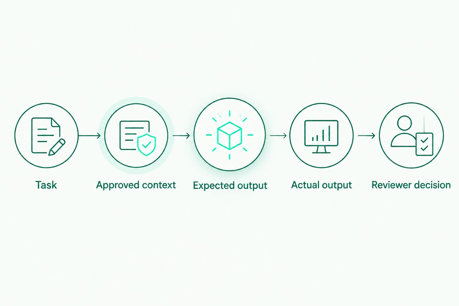 Evaluation sequence from a defined task through approved context to a reviewer decision.