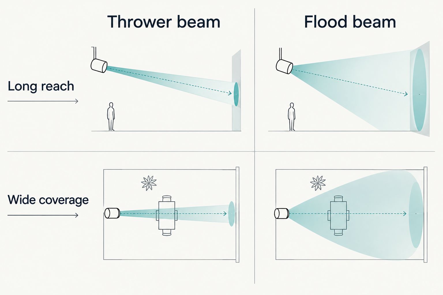 Comparison of a thrower beam and a flood beam