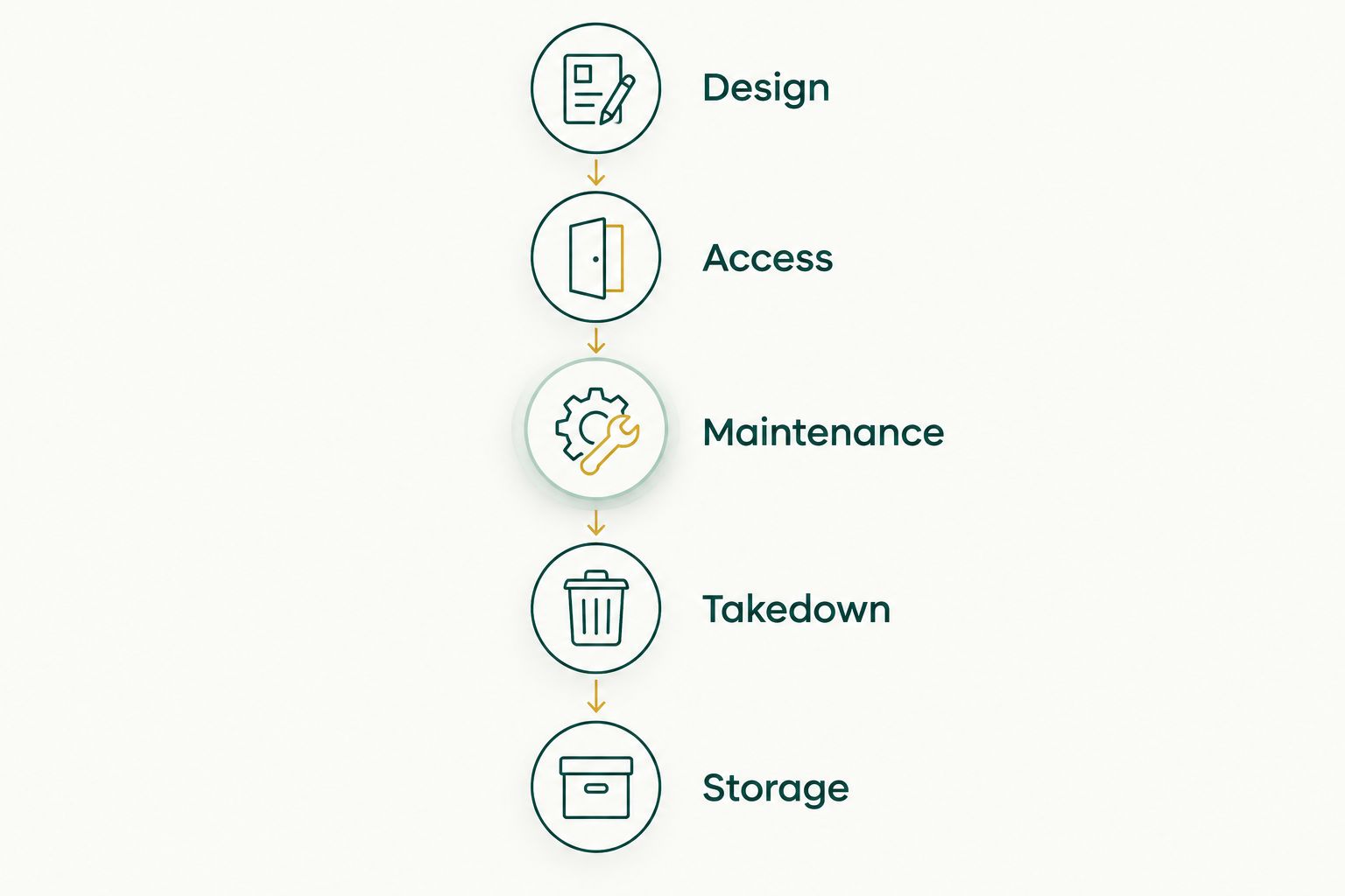 Five project brief headings: design, access, maintenance, takedown, and storage