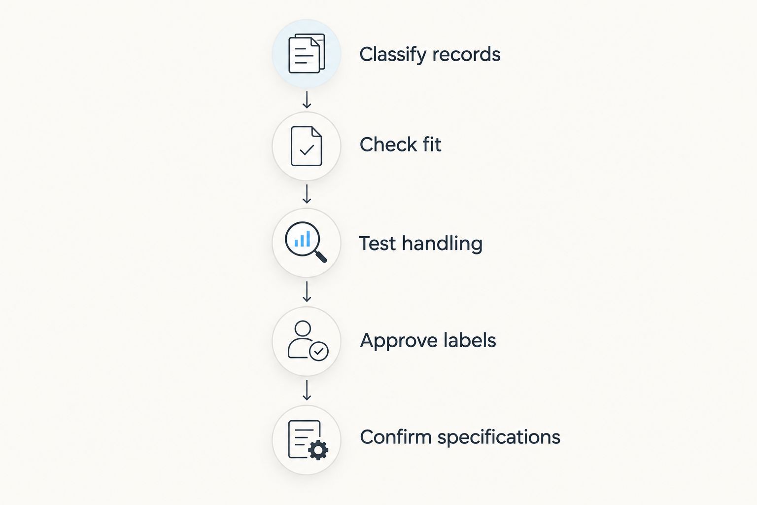 Five approval stages from classifying records to confirming the box specification