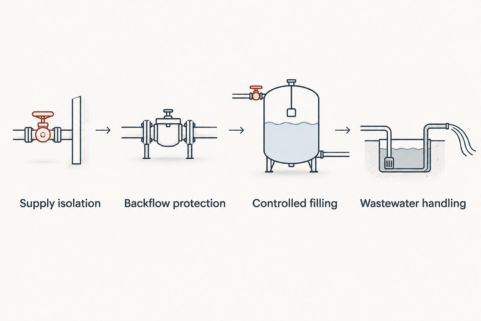 Four separate functions in a quench tank water connection