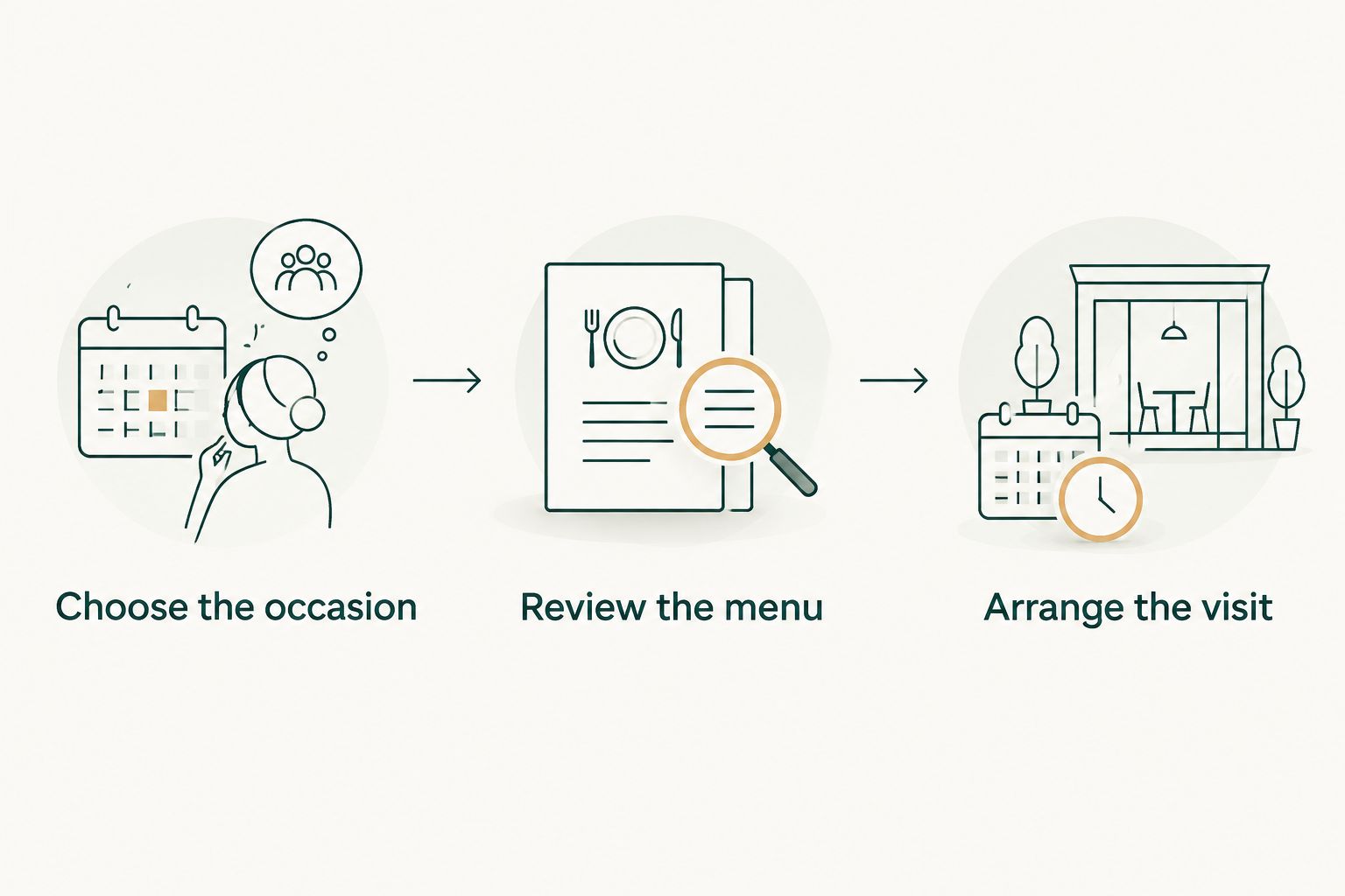 Three planning steps: choose the occasion, review the menu, and arrange the visit.