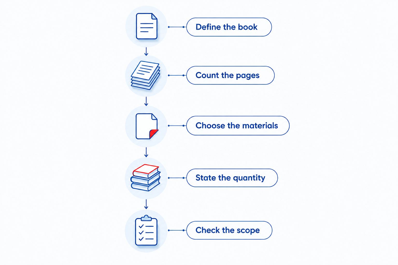 Five steps for preparing a Wire-O quote request, from defining the book to checking the scope.