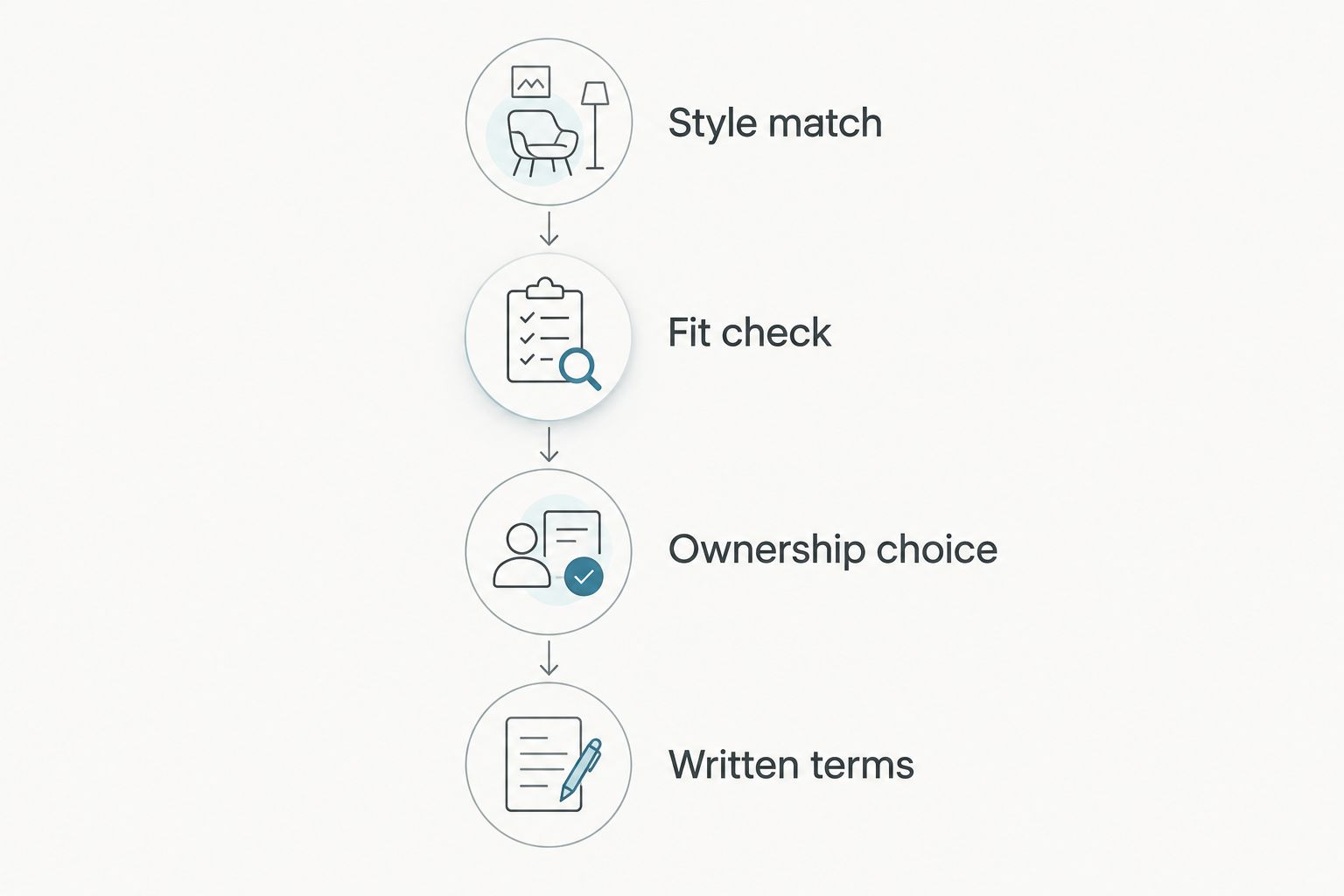 Four checks for comparing bridal options: style, fit, ownership and written terms
