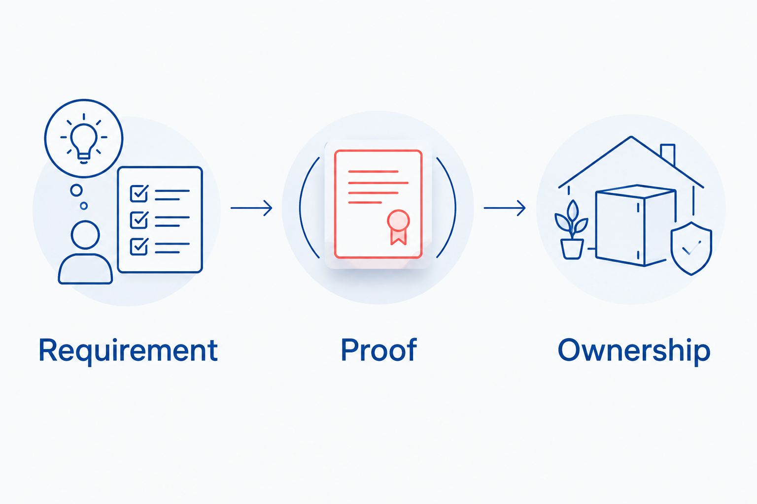 Decision sequence connecting a business requirement to proof and operational ownership