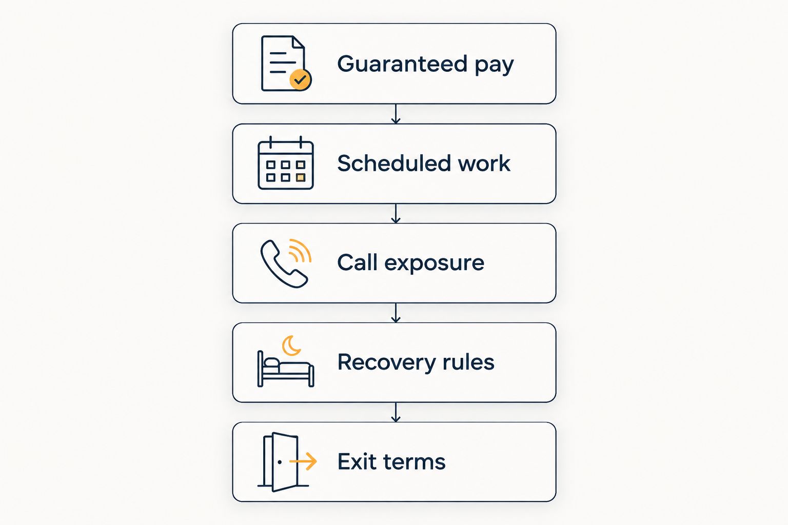 Five offer-comparison checks covering pay, scheduled work, call, recovery, and exit terms