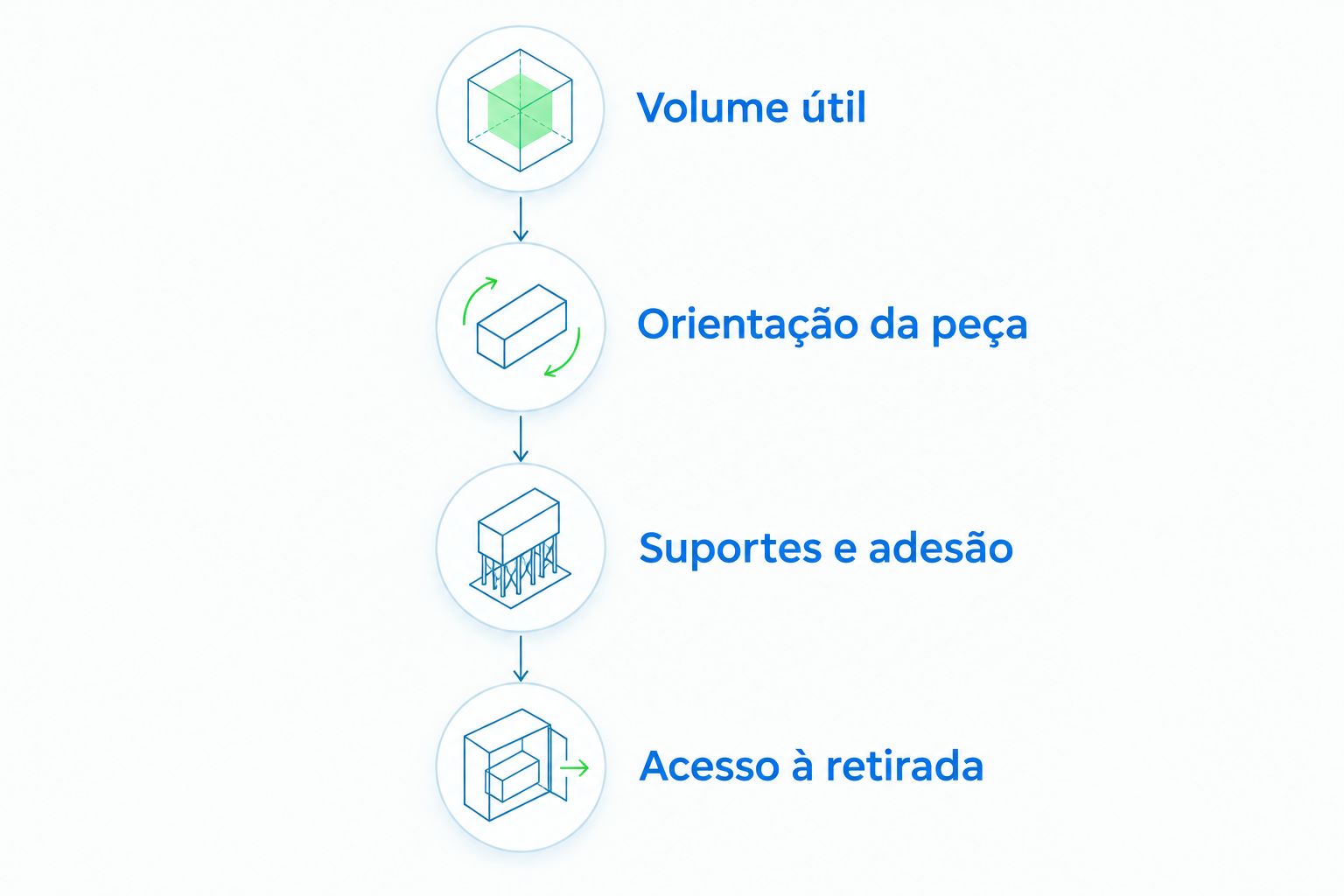 Quatro verificações para acomodar e retirar uma peça grande da impressora.