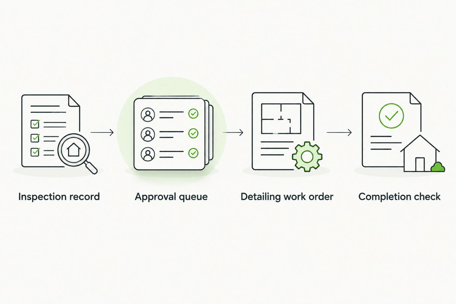 Four-stage handoff from inspection record through approval and detailing to the completion check