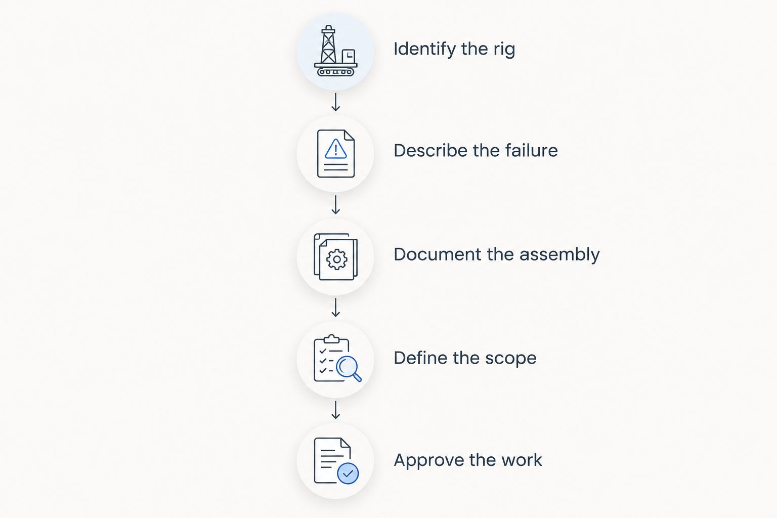 Quote preparation sequence from rig identification through repair authorization