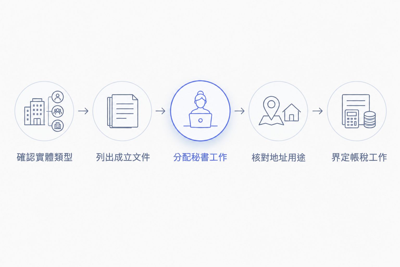 按實體類型、成立文件、秘書工作、地址用途及帳稅工作核對服務方案