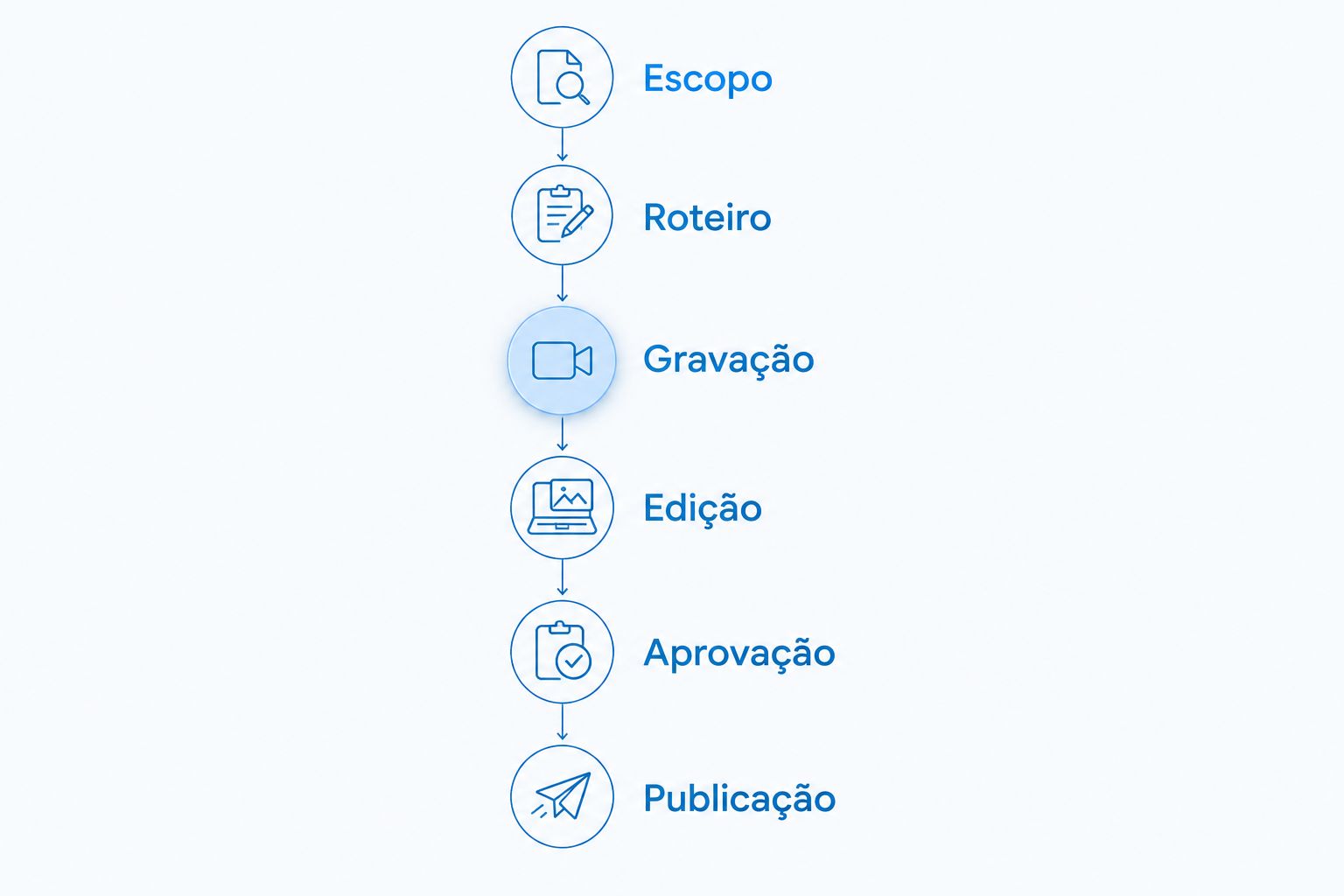 Etapas do projeto de vídeo institucional, do escopo à publicação.