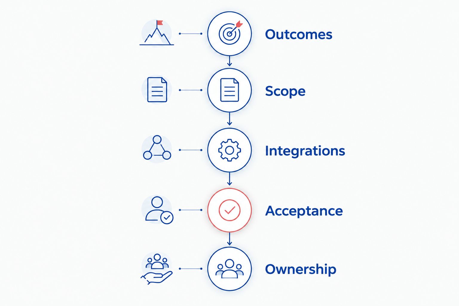 Briefing sequence covering outcomes, scope, integrations, acceptance and ownership