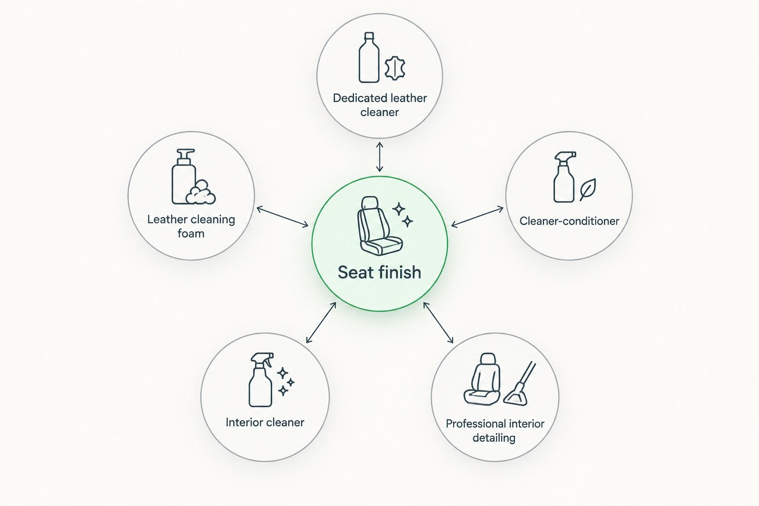 Seat finish connects to five leather-seat cleaning options