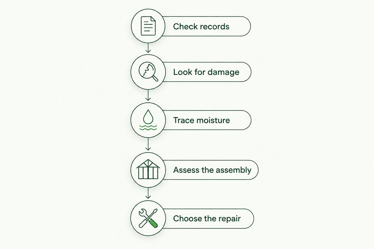 Inspection sequence from checking installation records to choosing a repair