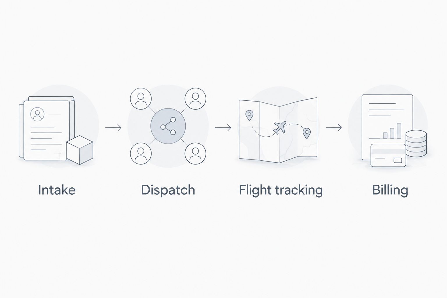 Four coordination steps: intake, dispatch, flight tracking and billing