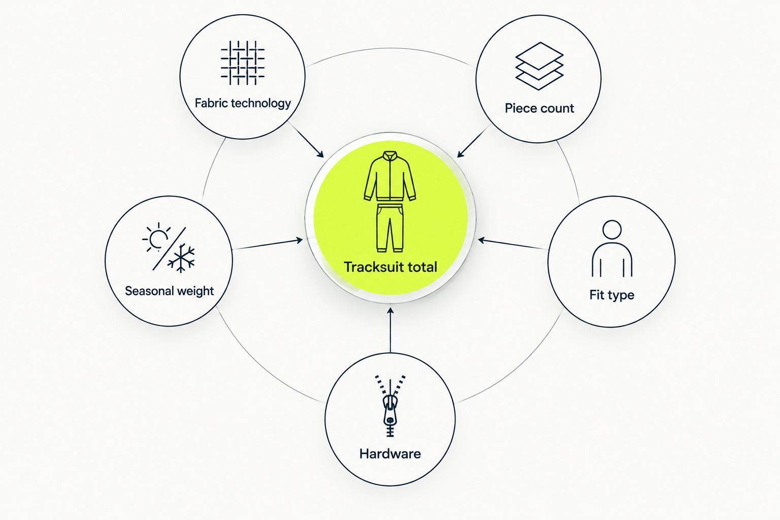 Diagram showing five factors that feed into a tracksuit's total cost