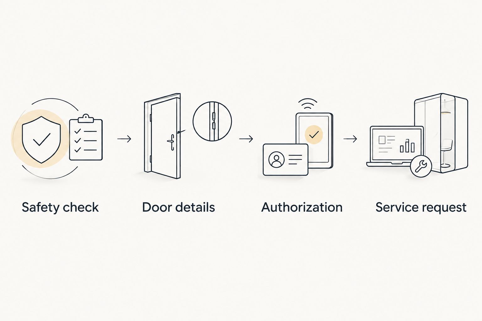 Four call-preparation steps covering safety, the affected door, authorization, and the service request