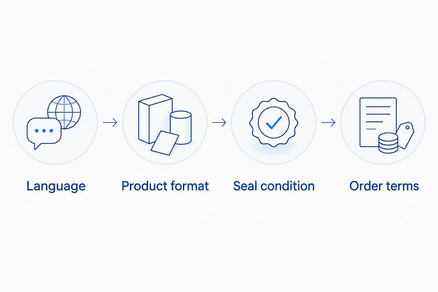 Four checks before buying a sealed box: language, product format, seal condition, and order terms.