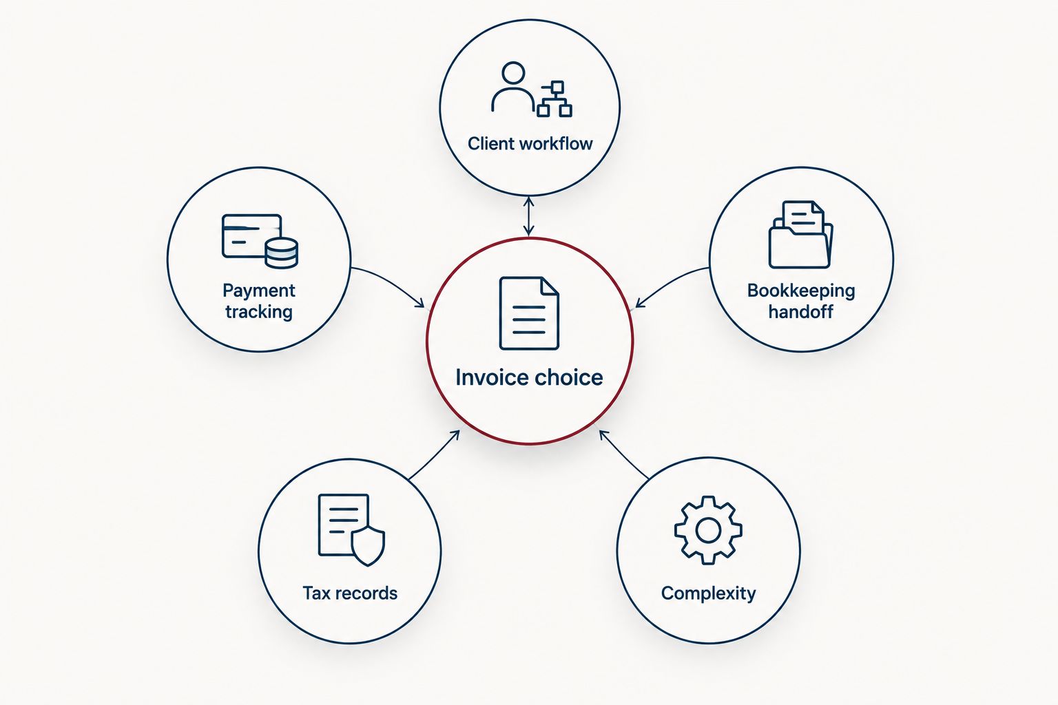 Invoice choice connected to workflow, payment tracking, bookkeeping, tax records, and complexity