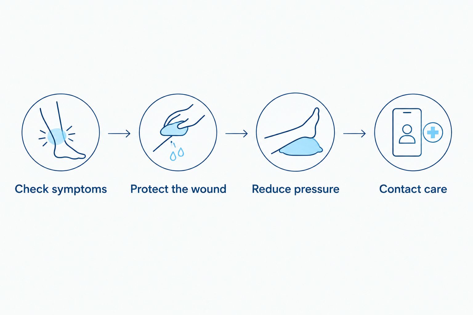 Steps for protecting a diabetic foot wound while arranging clinical assessment