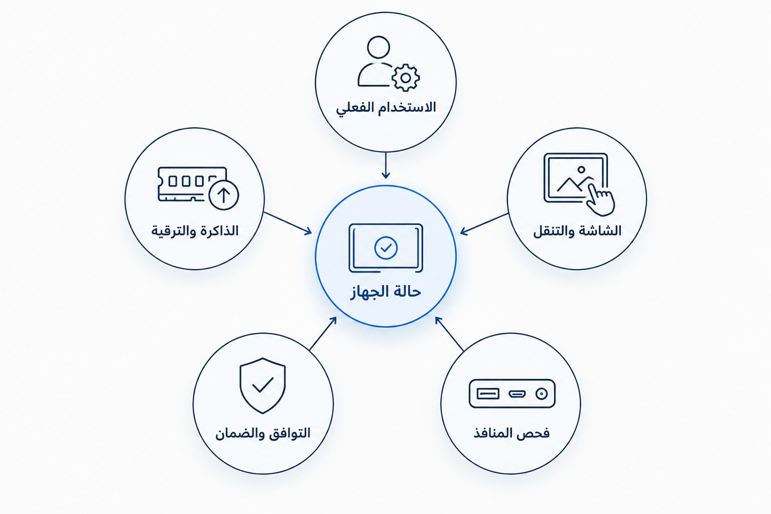 معايير اختيار جهاز مستعمل تربط حالته بالاستخدام والذاكرة والشاشة والتوافق وفحص المنافذ